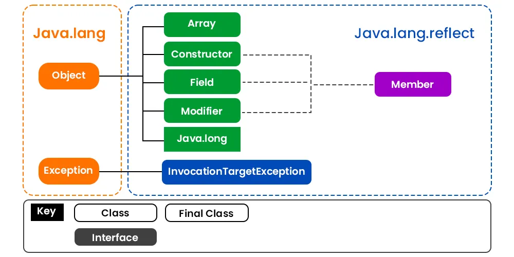 (https://www.runoob.com/java/java-reflection.html)